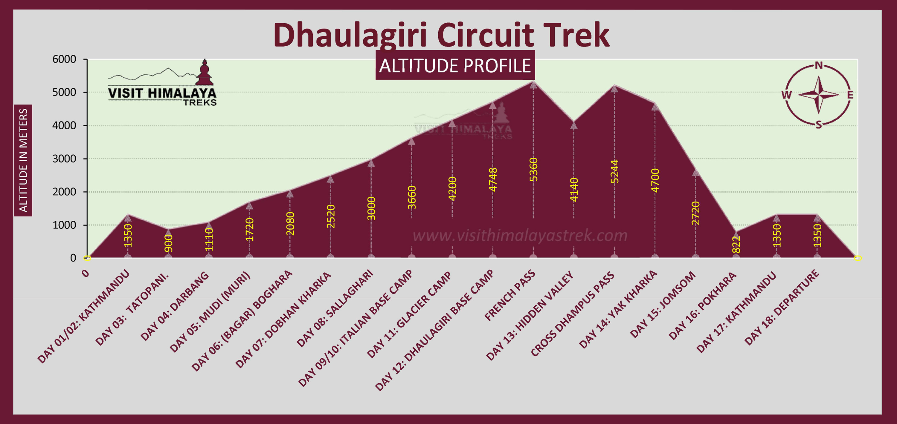 Dhaulagiri-Circuit-Treks-Altitude-profile