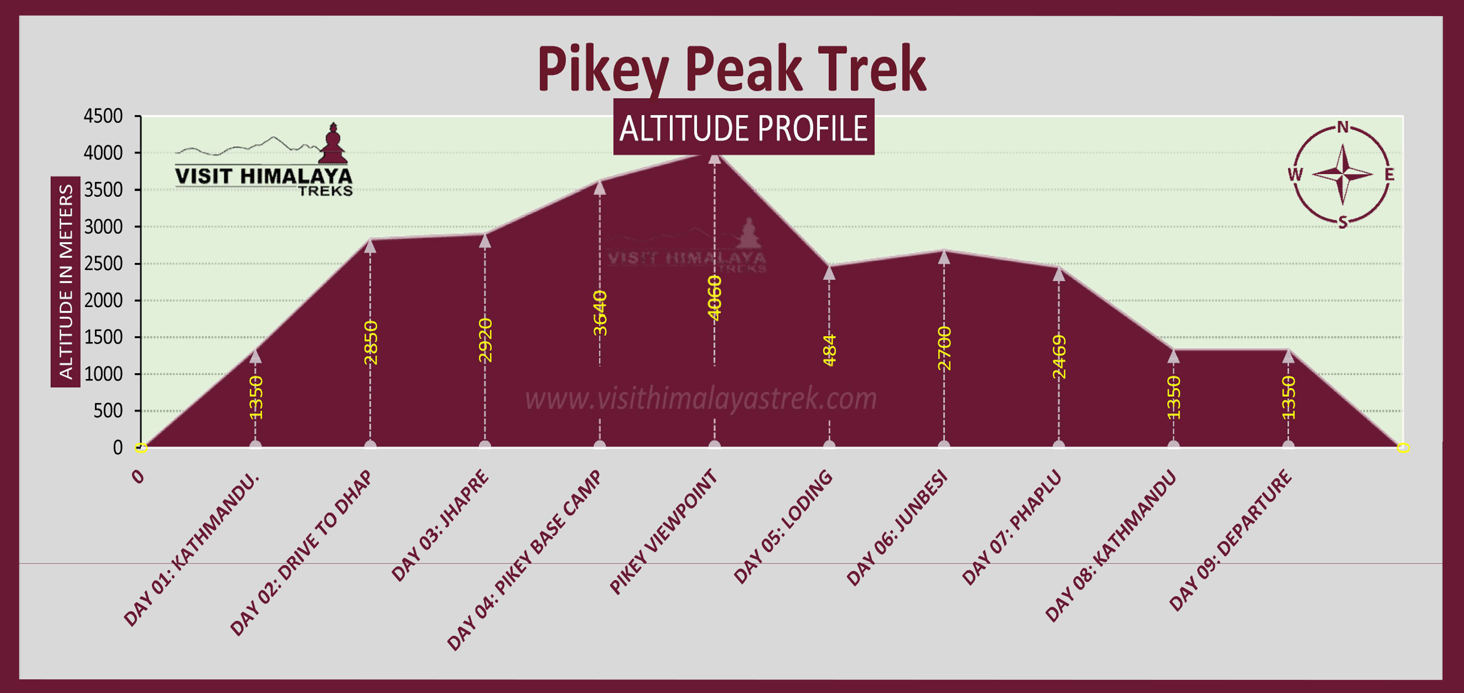 Pikey Peak Treks Altitude Profile