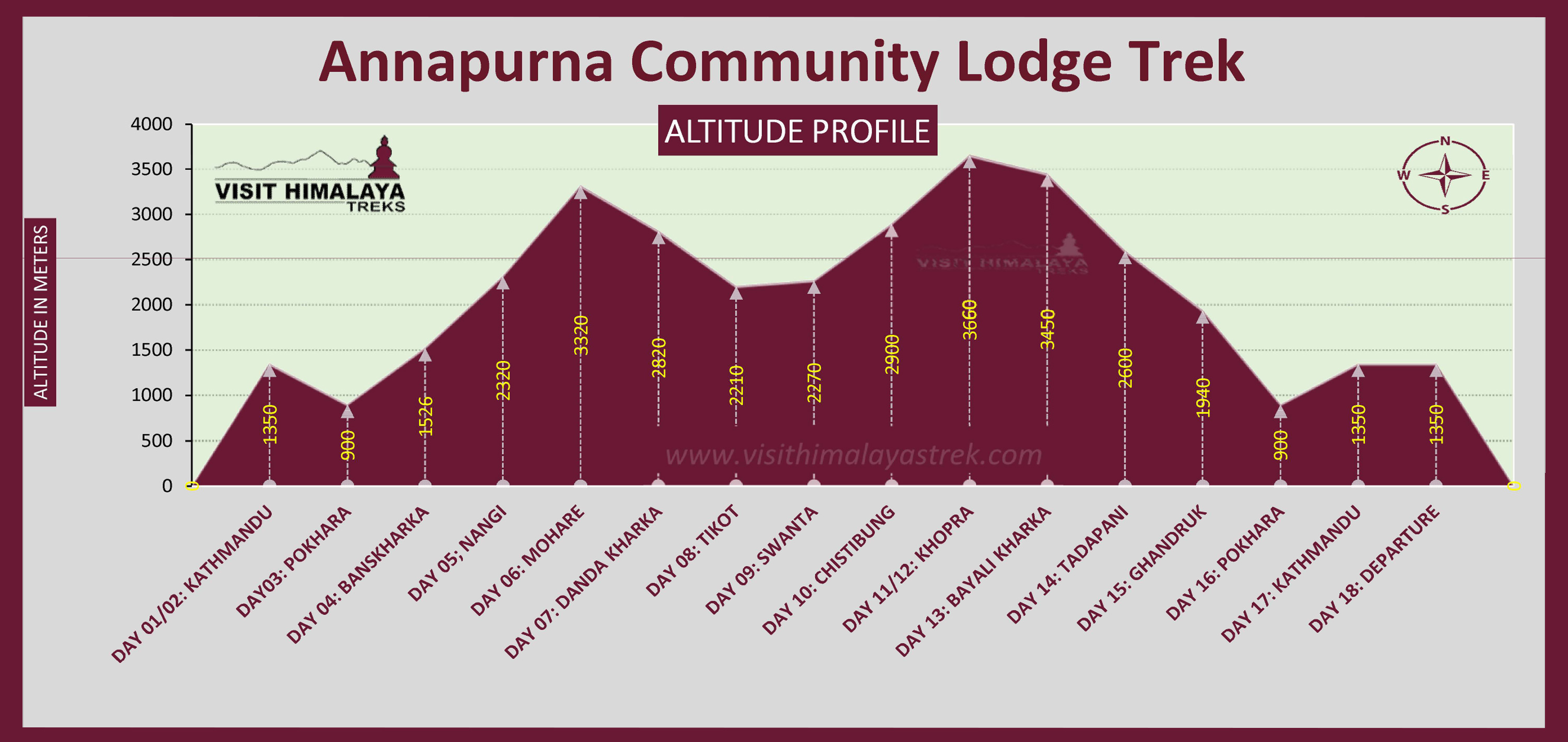 Annapurna Community Lodge Trek