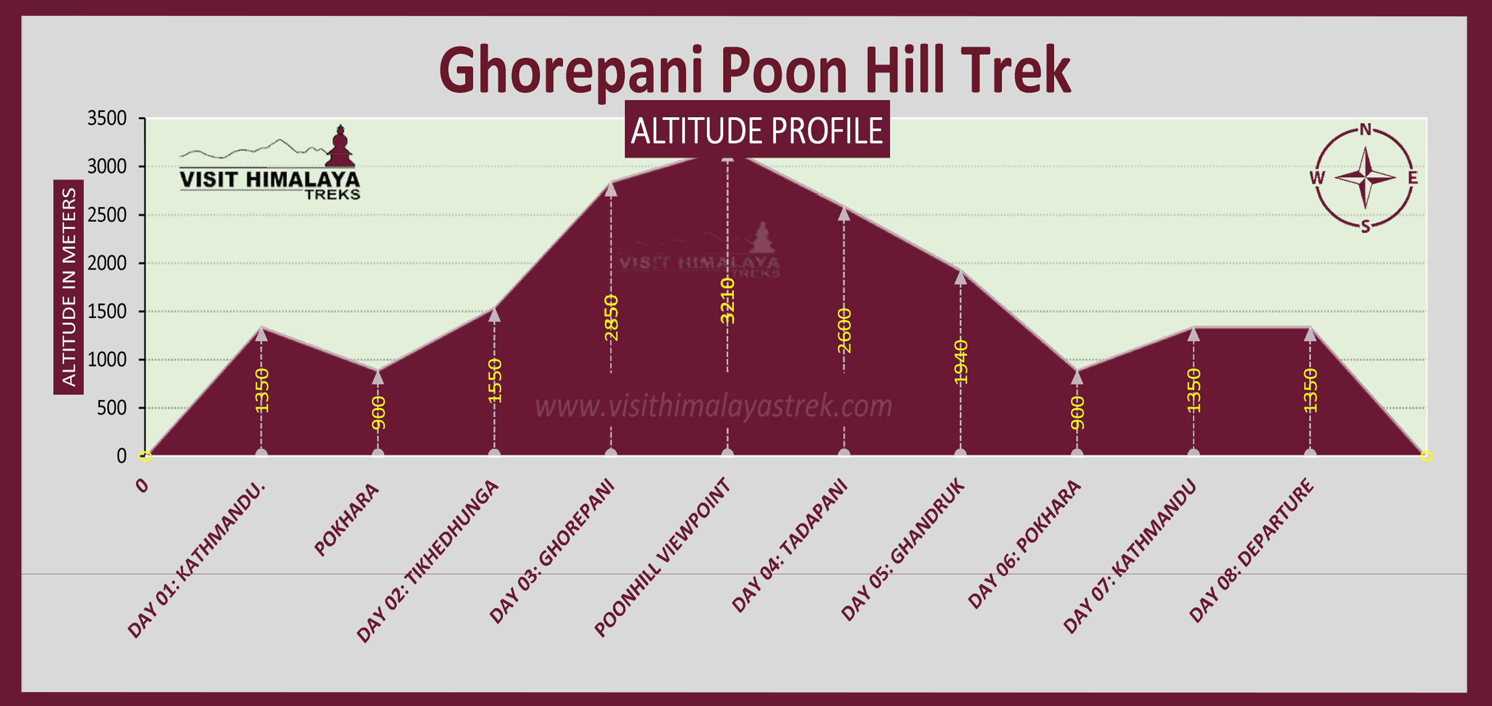 Ghorepani Poonhill Treks Altitude Profile