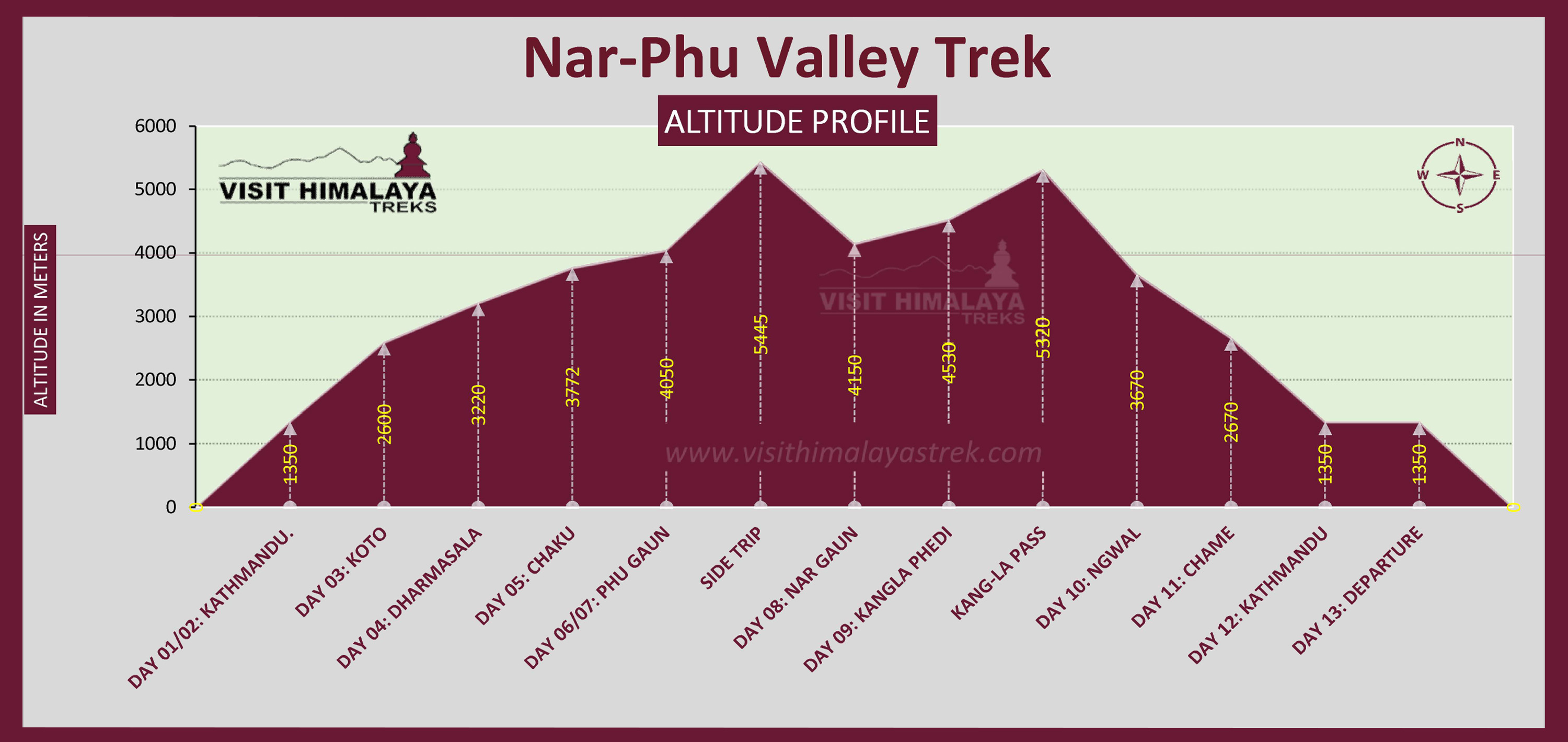 Nar Phu Valley Treks Altitude Profile
