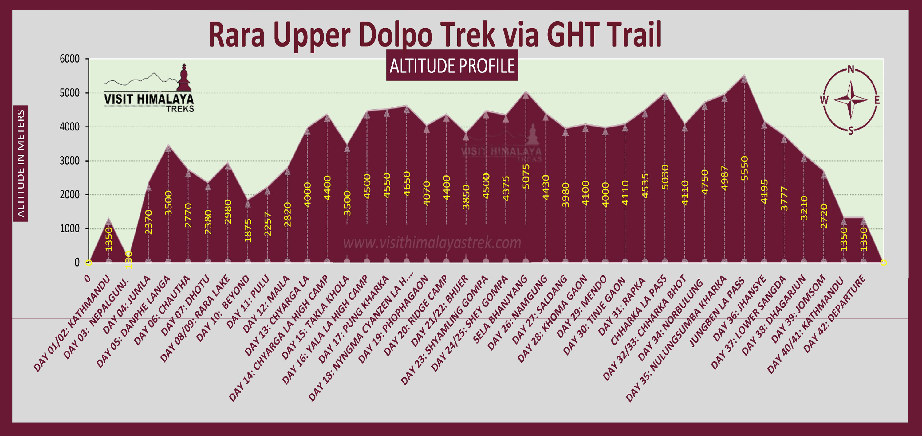 Upper Dolpo Rara Lake Via GHT Treks Altitude Pprofile