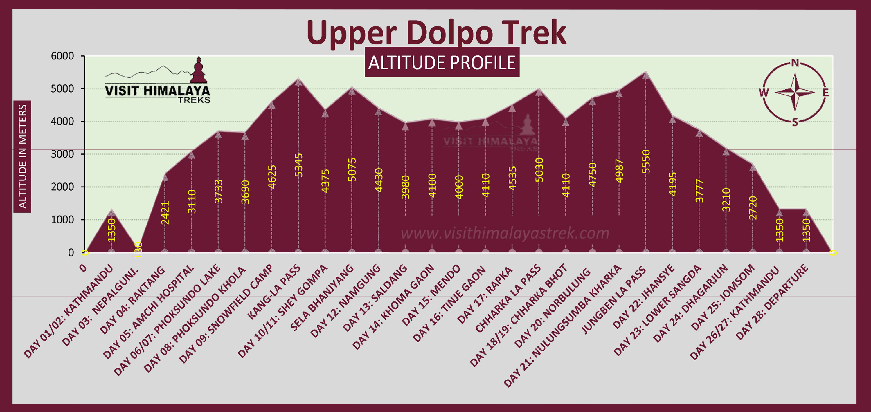 Upper Dolpo Treks Altitude Profile