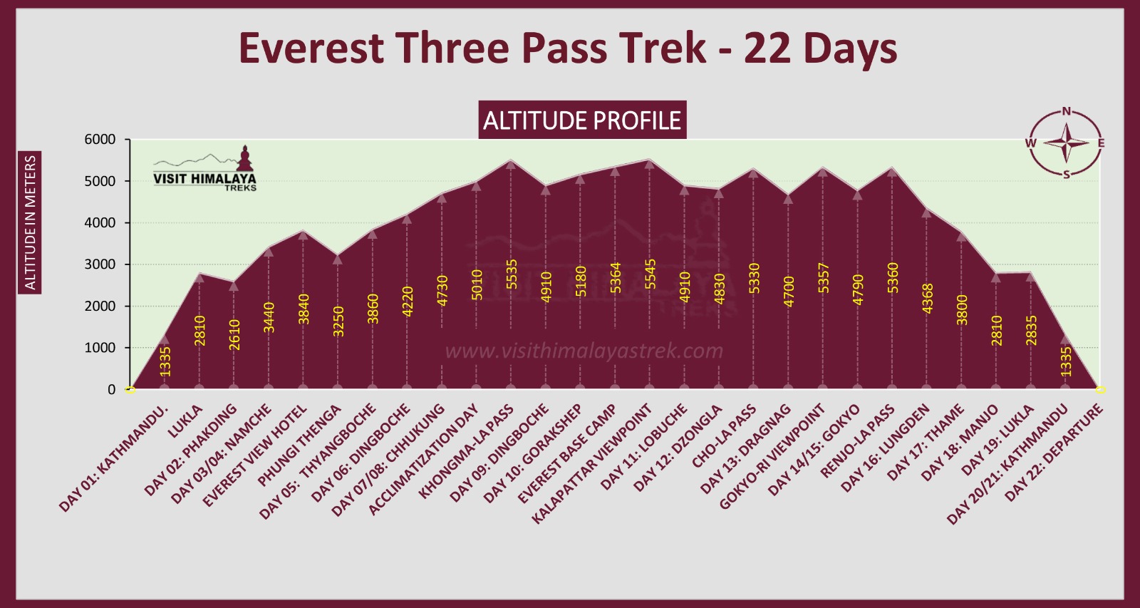 Everest Three Pass Trek Altitude profile