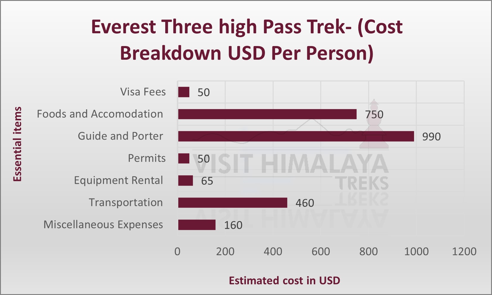 Everest Three High Pass Trek Package Cost Chart