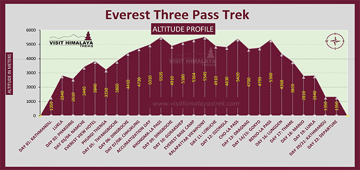 Everest Three Pass Trek's Altitude Profile