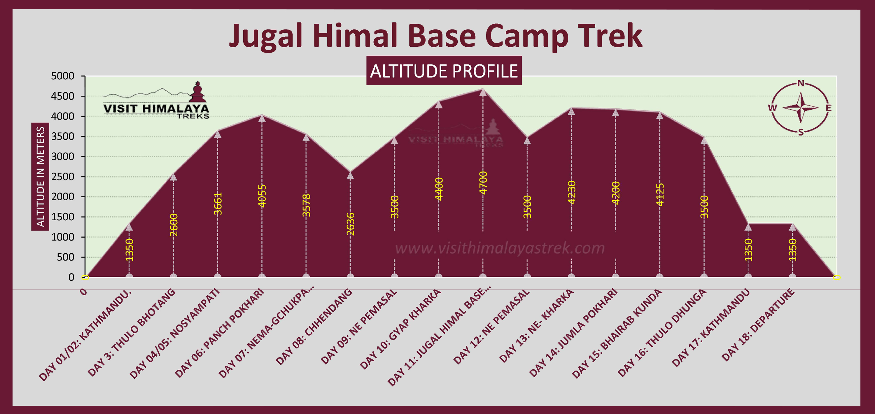 Jugal Himal Base Camp Tres Altitude profile