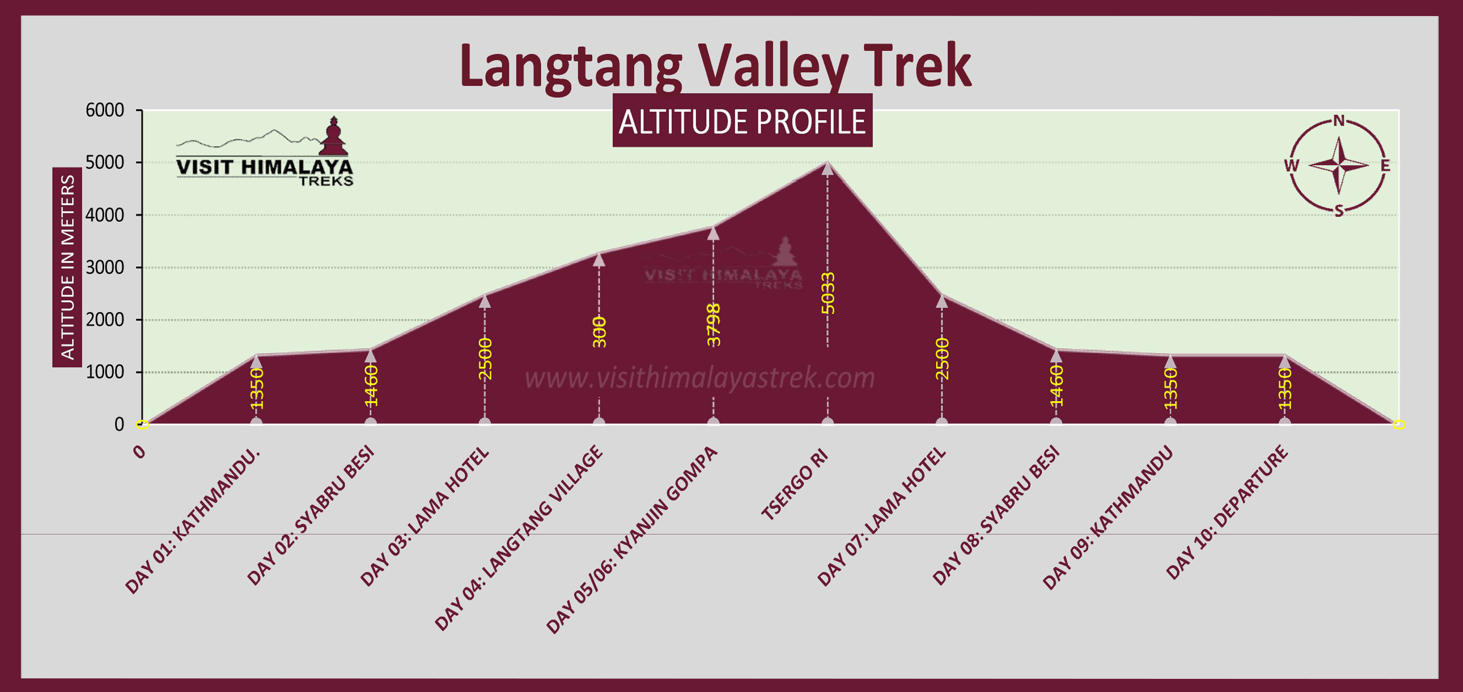 Langtang Valley Treks Altitude Profile.