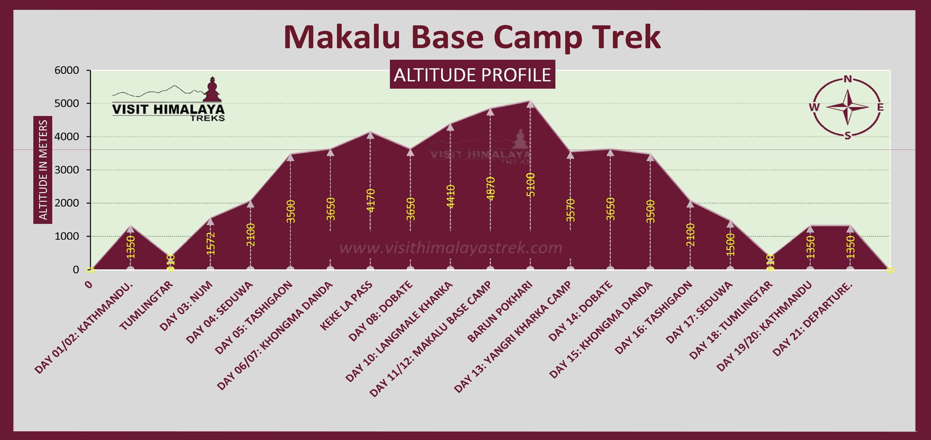 Makalu Base Camp Trek's Altitude Profile