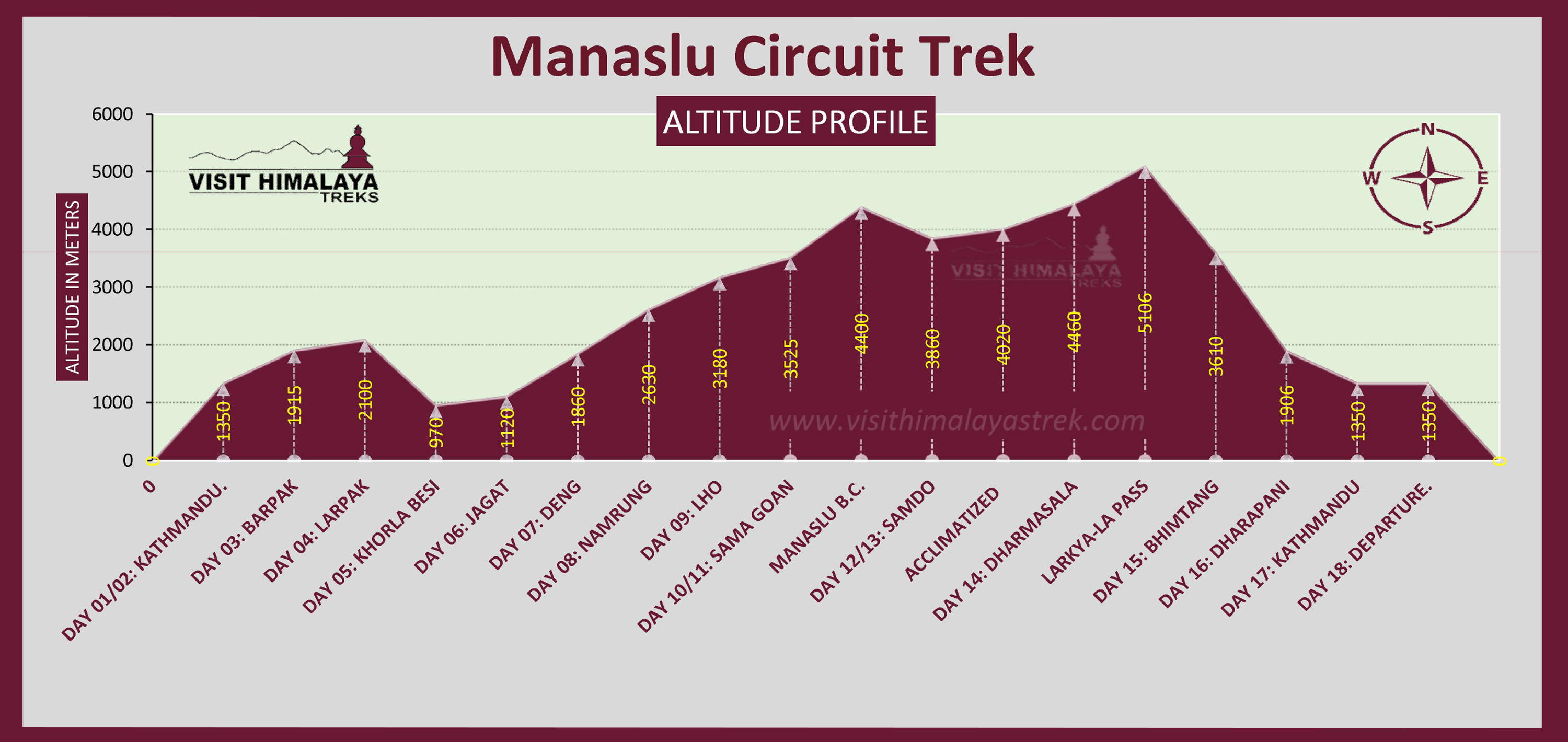 Manalsu Circuit Trek Altitude Profile